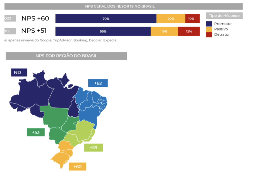 NPS geral dos resorts e também por região (Divulgação)