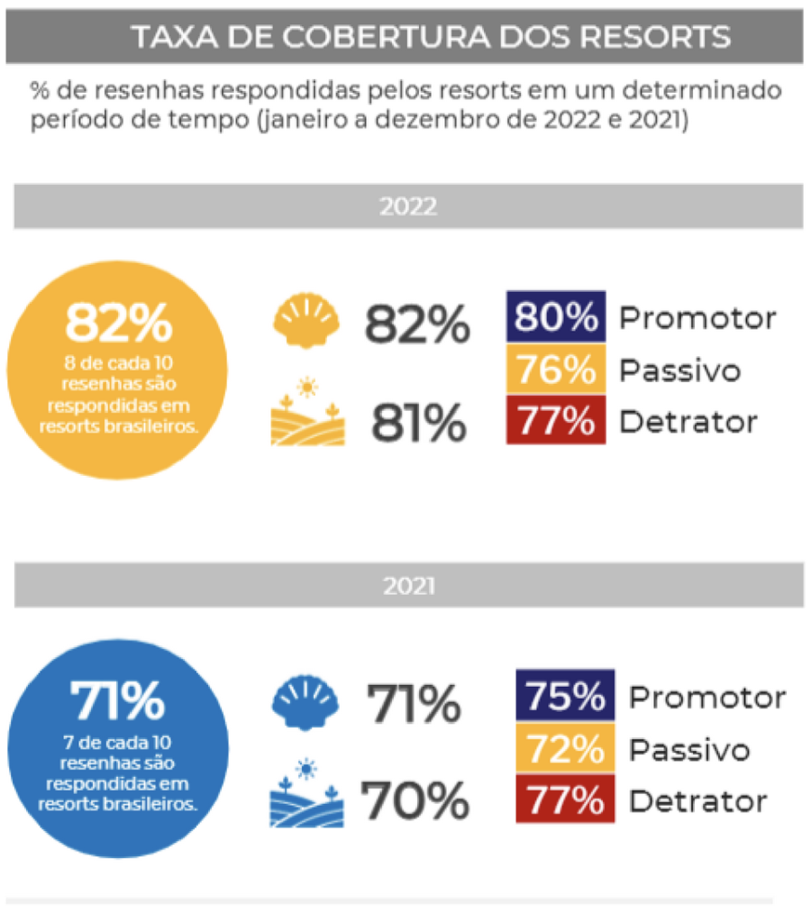 Resorts brasileiros avançam no índice de fidelização dos hóspedes em 2022