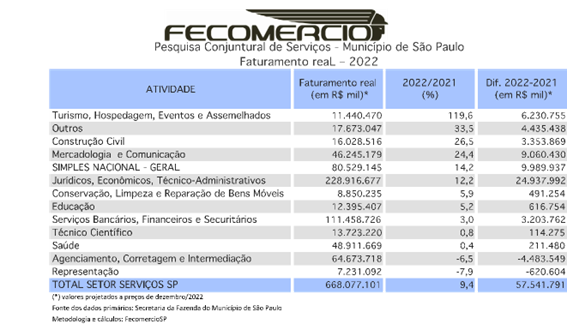 Turismo de São Paulo fatura R$ 11,4 bilhões e impulsiona setor de serviços em 2022 Turismo de São Paulo fatura R$ 11,4 bilhões e impulsiona setor de serviços em 2022