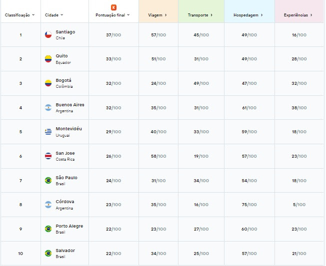 Três cidades brasileiras figuram no ranking de Cidades para Viajantes Conscientes da América do Sul Três cidades brasileiras figuram no ranking de Cidades para Viajantes Conscientes da América do Sul