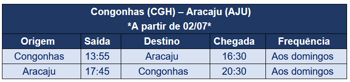 Azul inicia venda de passagens para voos entre Congonhas e Aracaju Azul inicia venda de passagens para voos entre Congonhas e Aracaju