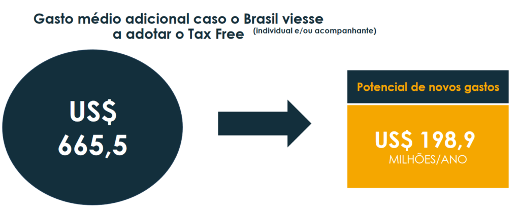 00099 1 Tax Free no Brasil aumentaria gasto médio do turista e movimentaria mais de R$ 2 bilhões