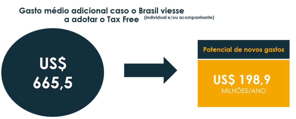 Tax Free no Brasil aumentaria gasto médio do turista e movimentaria mais de R$ 2 bilhões Tax Free no Brasil aumentaria gasto médio do turista e movimentaria mais de R$ 2 bilhões