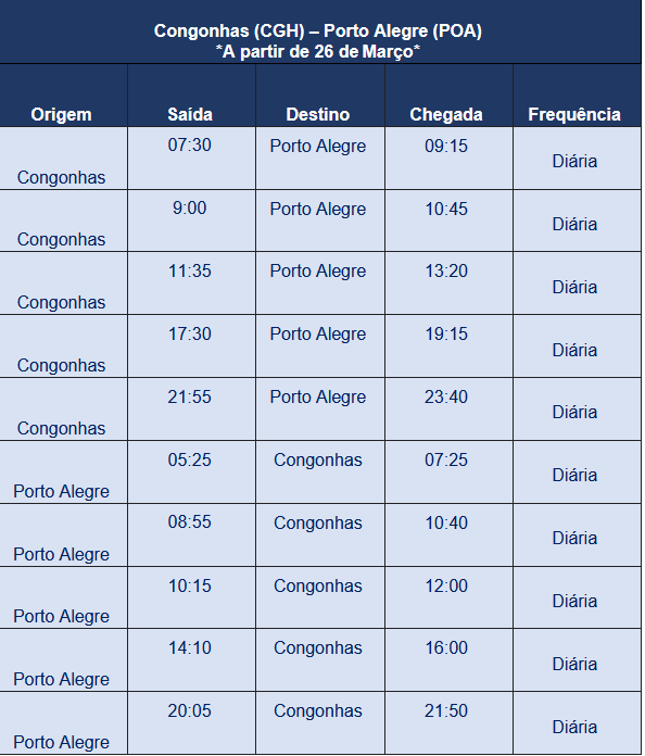 Azul adiciona 12 mil assentos com novo voo direto entre Congonhas e Porto Alegre Azul adiciona 12 mil assentos com novo voo direto entre Congonhas e Porto Alegre