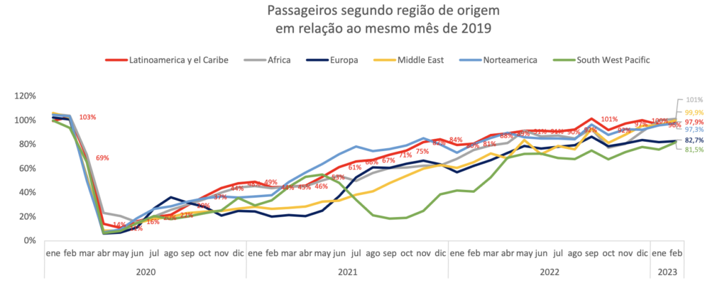 Screenshot 2023 04 06 at 09.19.37 Tráfego aéreo de passageiros na América Latina atinge 98% do pré-pandemia em fevereiro