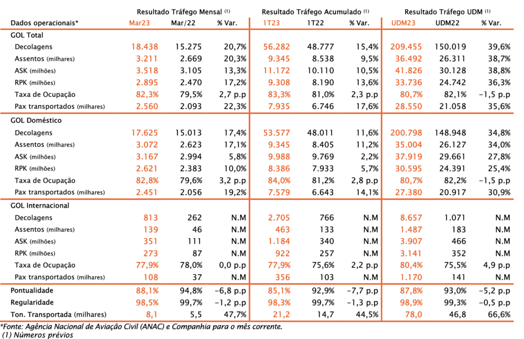 Screenshot 2023 04 06 at 09.48.00 Gol cresce oferta em 10% e transporta 8 milhões de passageiros no primeiro trimestre