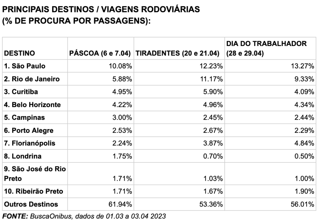 Screenshot 2023 04 06 at 10.09.44 São Paulo lidera ranking de destinos rodoviários para feriados de abril, diz pesquisa