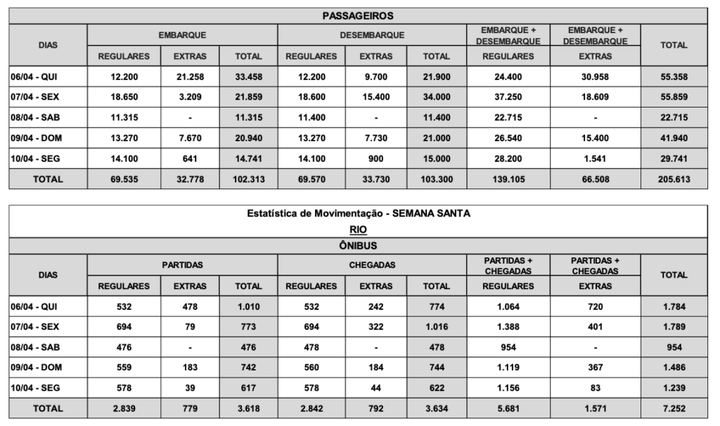 Screenshot 2023 04 06 at 17.19.37 Rodoviária do Rio espera mais de 200 mil pessoas neste feriadão