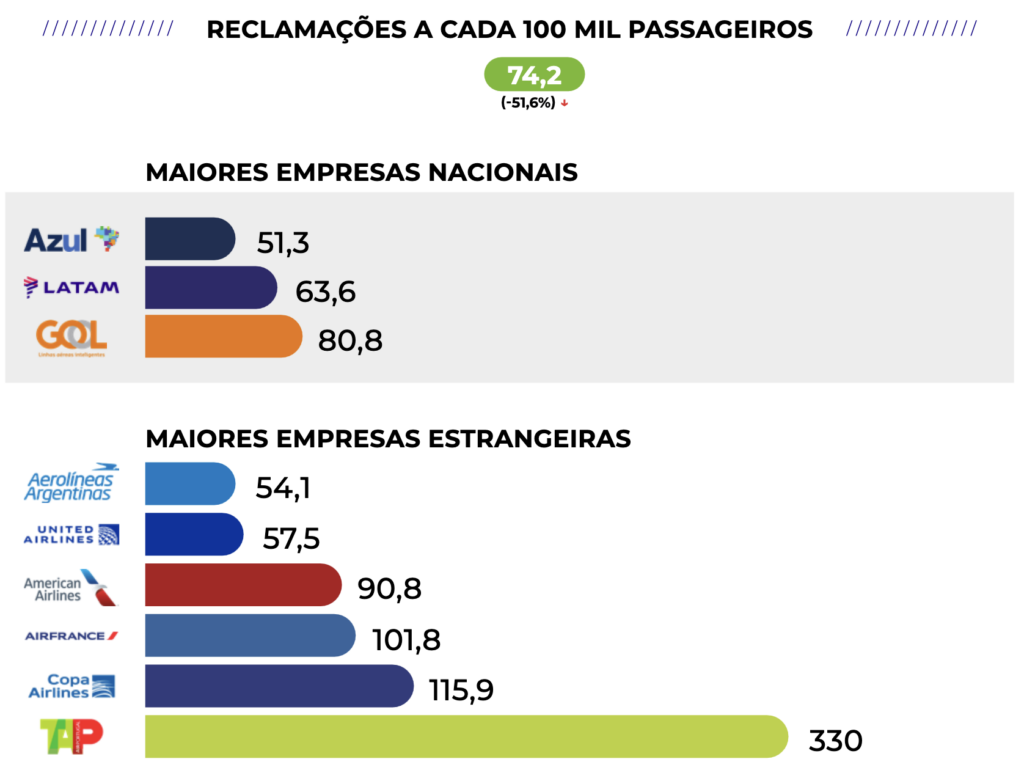 Companhias aéreas crescem em soluções e registram menos reclamações no 4T22 1 companhias aéreas
