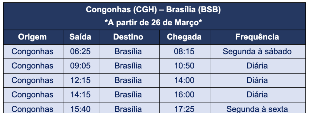 Screenshot 2023 04 11 at 10.13.40 Azul terá mais de 15 mil assentos semanais em voos diretos entre Congonhas e Brasília