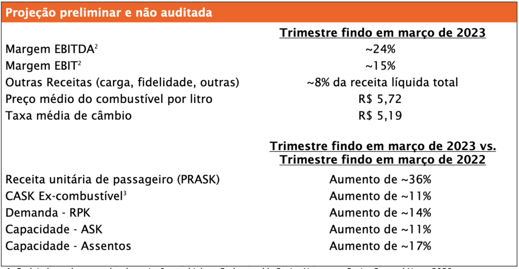 Gol prevê alta de receita, demanda e oferta no 1T23; dívida recua R$ 5,6 bilhões