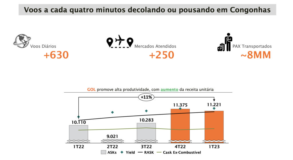 Gol atinge marca de um voo em Congonhas a cada 4 minutos; corporativo chega a 70% de 2019