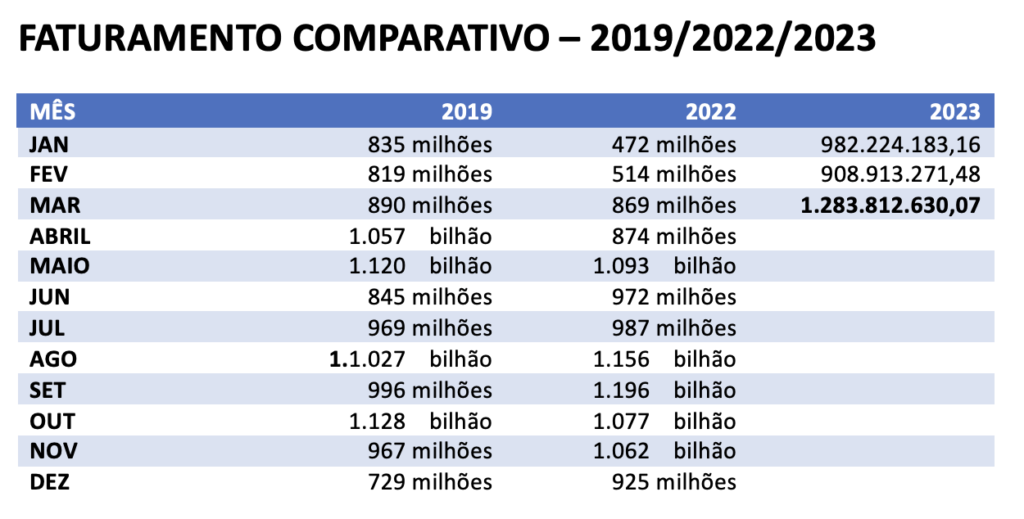 Abracorp: agências corporativas faturam R$ 1,2 bilhão e têm o melhor março da história