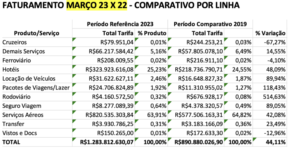 Abracorp: agências corporativas faturam R$ 1,2 bilhão e têm o melhor março da história