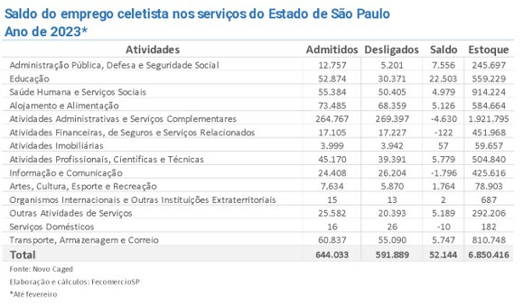 Setor de serviços da cidade de São Paulo tem o maior faturamento em 13 anos; Turismo lidera Setor de serviços da cidade de São Paulo tem o maior faturamento em 13 anos; Turismo lidera