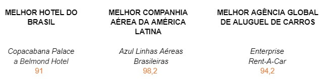 Azul e Copacabana Palace são premiados no Kayak Travel Awards 2023 1 unnamed 23 Azul e Copacabana Palace são premiados no Kayak Travel Awards 2023