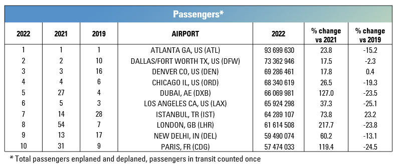 Conheça os 10 aeroportos mais movimentados do mundo em 2022 Conheça os 10 aeroportos mais movimentados do mundo em 2022