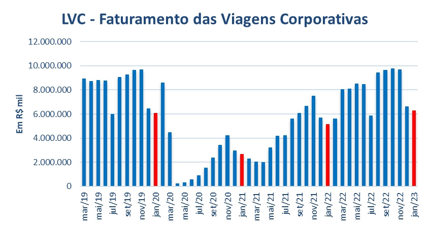 Alagev: viagens corporativas atingem R$ 6,3 bilhões em janeiro, o maior nível desde 2015 Alagev: viagens corporativas atingem R$ 6,3 bilhões em janeiro, o maior nível desde 2015