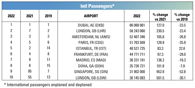 Conheça os 10 aeroportos mais movimentados do mundo em 2022 Conheça os 10 aeroportos mais movimentados do mundo em 2022