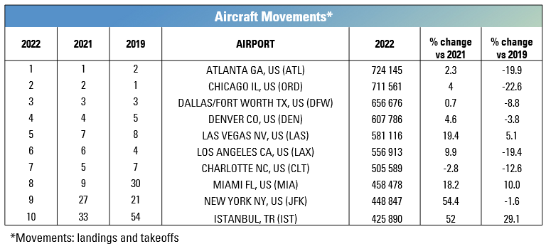 Conheça os 10 aeroportos mais movimentados do mundo em 2022 Conheça os 10 aeroportos mais movimentados do mundo em 2022