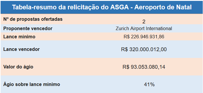 Zurich Airport arremata aeroporto de Natal por R$ 320 milhões Zurich Airport arremata aeroporto de Natal por R$ 320 milhões
