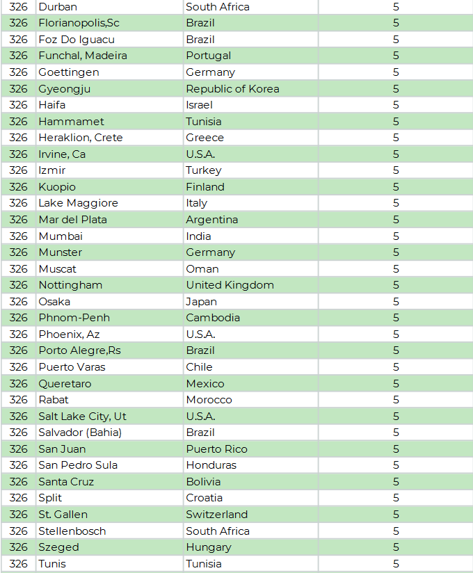 06 e1685563185877 Rio e São Paulo são as cidades brasileiras mais bem colocadas no ranking da ICCA em 2022