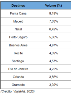 Procura por "pacotes de viagens em 2023" cresce mais de 500% no Google