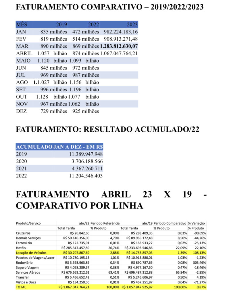 TMCs da Abracorp superam R$ 1 bilhão em faturamento e seguem acima do pré-pandemia