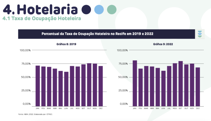 Recife supera pré-pandemia em tráfego aéreo e registra recuperação em diversos setores 3 Captura de Tela 2023 05 15 as 17.38.29 e1684184291836 Recife supera pré-pandemia em tráfego aéreo e registra recuperação em diversos setores
