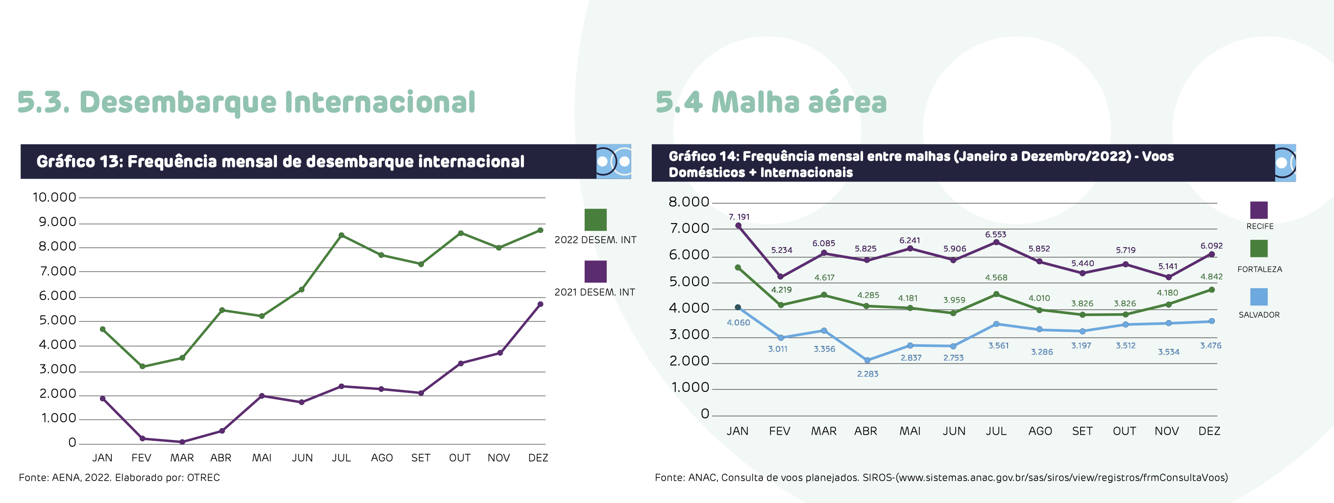 Recife supera pré-pandemia em tráfego aéreo e registra recuperação em diversos setores 2 Captura de Tela 2023 05 15 as 17.52.15 Recife supera pré-pandemia em tráfego aéreo e registra recuperação em diversos setores