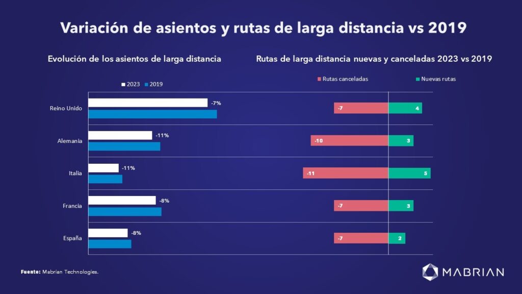 Na Europa, volumes de assentos aéreos estão entre 7% e 11% abaixo dos níveis de 2019 Na Europa, volumes de assentos aéreos estão entre 7% e 11% abaixo dos níveis de 2019