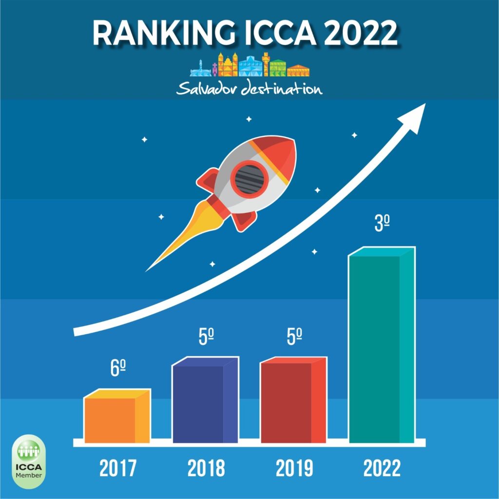 Grafico ICCA Salvador celebra terceira posição no ranking ICCA entre as cidades brasileiras