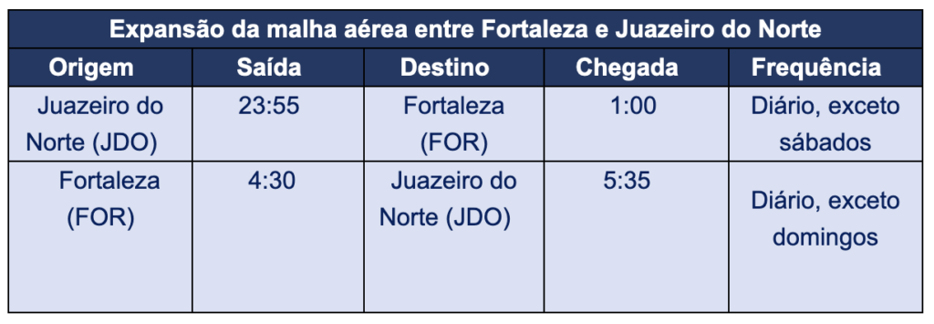 Azul celebra retomada dos voos entre Fortaleza e Juazeiro do Norte