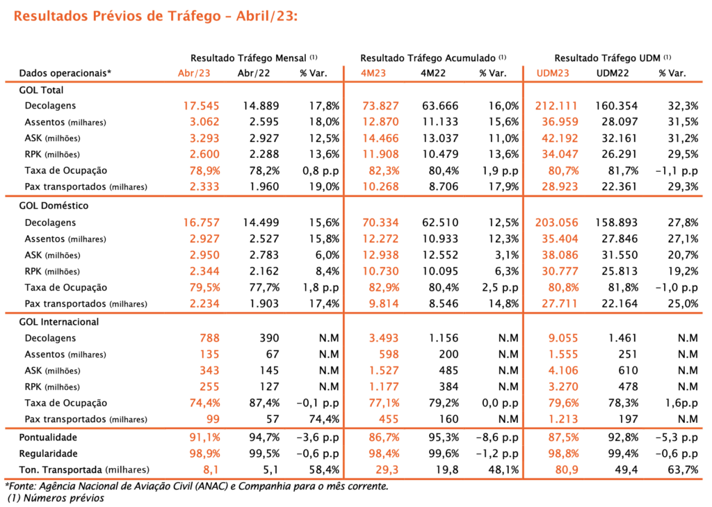 Screenshot 2023 05 05 at 19.27.00 Volume de assentos e decolagens da Gol cresce 18% em abril