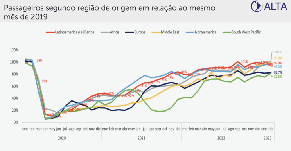 Tráfego aéreo na América Latina atinge 98% do pré-pandemia em fevereiro