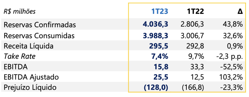 Screenshot 2023 05 09 at 19.35.36 CVC Corp: Reservas Confirmadas chegam a R$ 4 bilhões no 1T23; cruzeiros crescem 720%