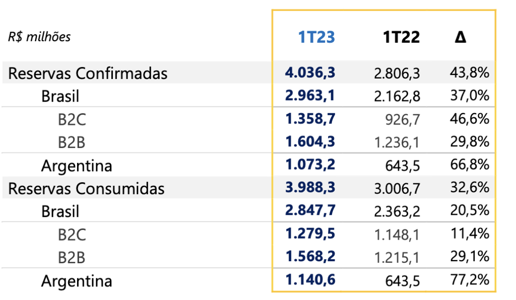 CVC Corp: Reservas Confirmadas chegam a R$ 4 bilhões no 1T23; cruzeiros crescem 720% CVC Corp: Reservas Confirmadas chegam a R$ 4 bilhões no 1T23; cruzeiros crescem 720%