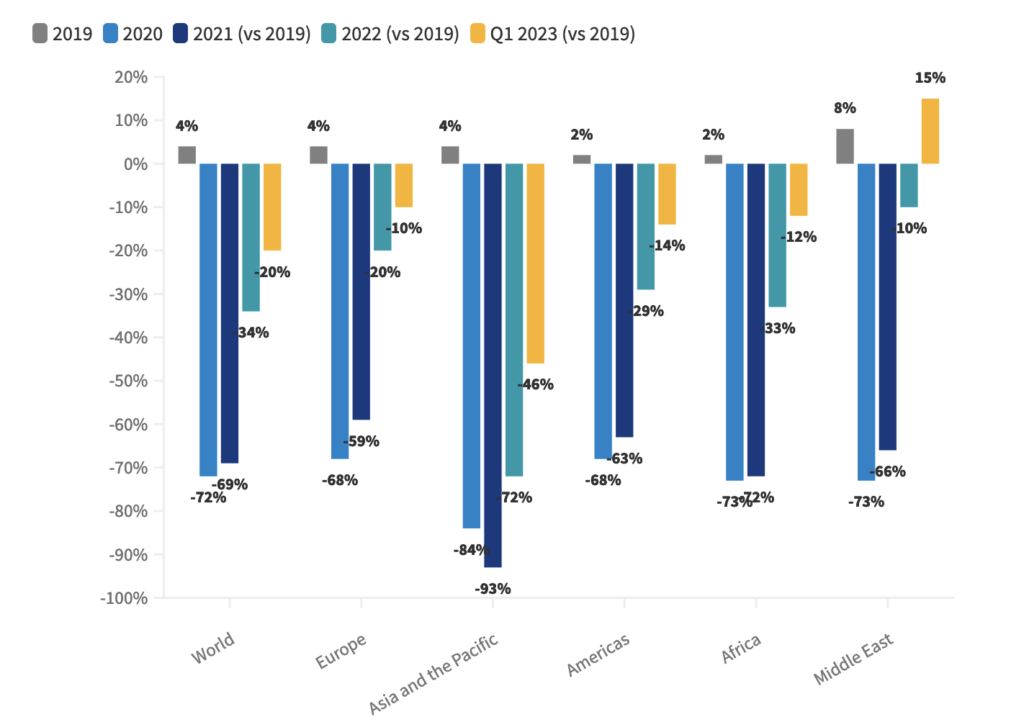 OMT: Turismo internacional avança 'num bom ritmo' e chega a 80% do pré-pandemia 3 Screenshot 2023 05 09 at 23.08.59 OMT: Turismo internacional avança 'num bom ritmo' e chega a 80% do pré-pandemia
