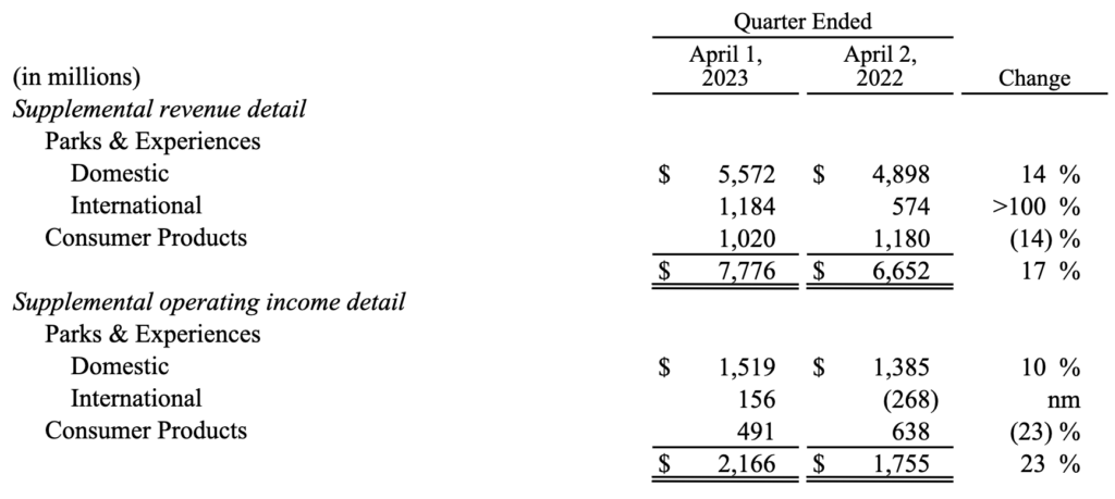Screenshot 2023 05 11 at 16.56.17 Parques da Disney crescem 17% e faturam US$ 7,7 bilhões no 2º trimestre fiscal de 2023