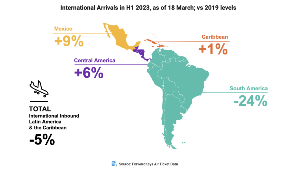 Screenshot 2023 05 14 at 15.11.40 América Latina e Caribe atingem 95% dos níveis pré-pandemia em chegadas internacionais