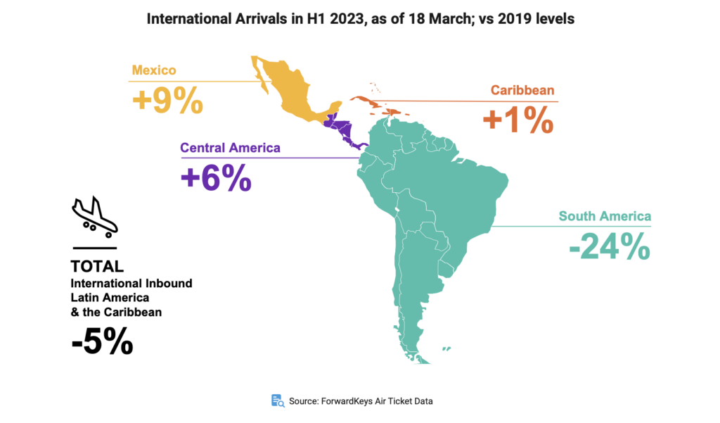América Latina e Caribe atingem 95% dos níveis pré-pandemia em chegadas internacionais 1 Screenshot 2023 05 14 at 15.11.40 América Latina e Caribe atingem 95% dos níveis pré-pandemia em chegadas internacionais