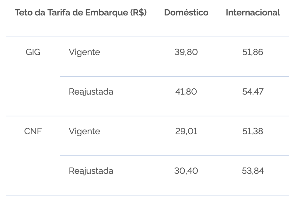 Anac reajusta tarifas aeroportuárias de Galeão e Confins Anac reajusta tarifas aeroportuárias de Galeão e Confins