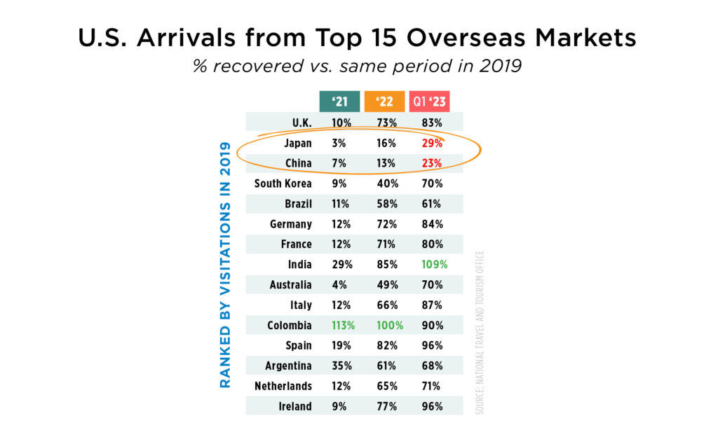 Weekend Intl2 IPWD23 ArticleGraphs IPW: Chegada de brasileiros aos Estados Unidos alcança 61% dos níveis pré-pandemia