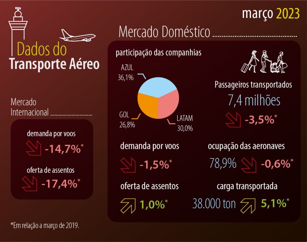 WhatsAppImage20230503at10.21.34 Aéreas embarcam 1,6 milhão de passageiros internacionais em março