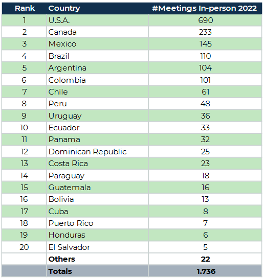 Brasil lidera ranking internacional da ICCA 2022 na América do Sul e fica no Top 25 global 1 americas Brasil lidera ranking internacional da ICCA 2022 na América do Sul e fica no Top 25 global