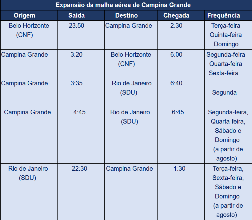 Azul anuncia hub temporário em Campina Grande (PB) com 25 mil assentos mensais Azul anuncia hub temporário em Campina Grande (PB) com 25 mil assentos mensais