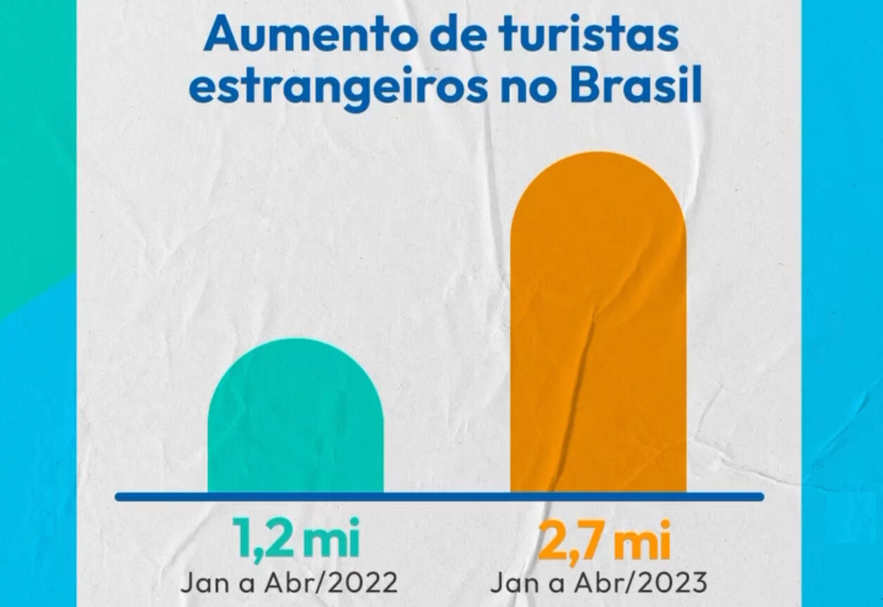 Brasil recebe 75% do volume de estrangeiros de 2022 em apenas quatro meses de 2023 Brasil recebe 75% do volume de estrangeiros de 2022 em apenas quatro meses de 2023