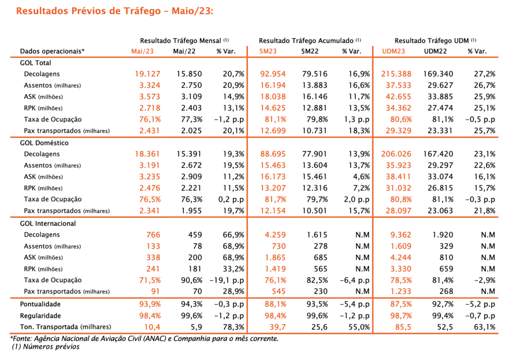 Gol transporta quase 2,5 milhões de passageiros em maio; oferta total cresce 15% Gol transporta quase 2,5 milhões de passageiros em maio; oferta total cresce 15%
