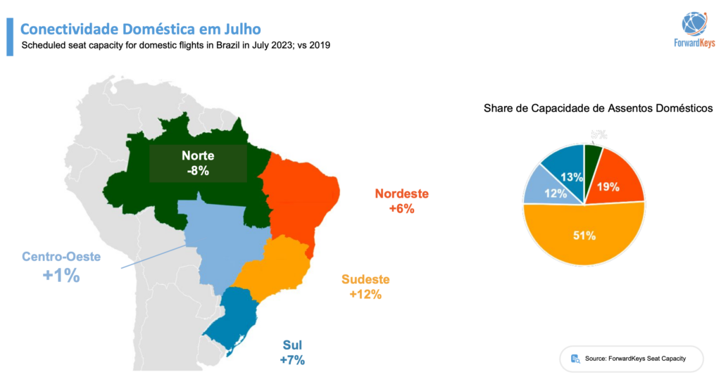 Todas as regiões superam a conectividade aérea do pré-pandemia em julho; Norte é exceção Todas as regiões superam a conectividade aérea do pré-pandemia em julho; Norte é exceção