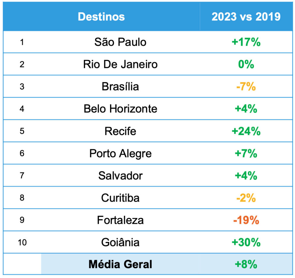 Todas as regiões superam a conectividade aérea do pré-pandemia em julho; Norte é exceção Todas as regiões superam a conectividade aérea do pré-pandemia em julho; Norte é exceção